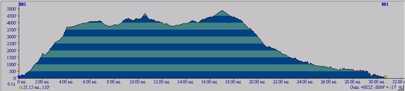 NG Topo still says way to much elevation gain, GPS fly.org also said way too much and they use Google Maps...