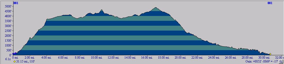NG Topo still says way to much elevation gain, GPS fly.org also said way too much and they use Google Maps...