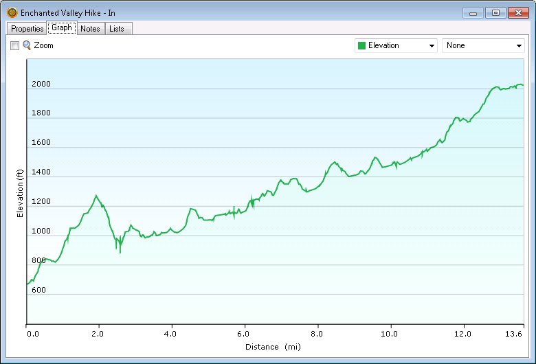 Elevation Profile In